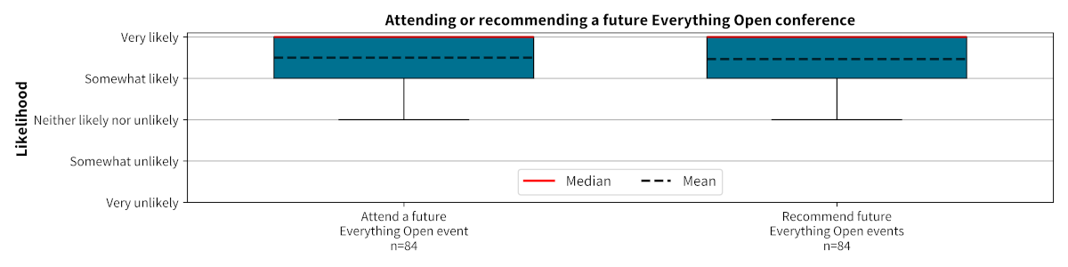Figure 6: Attending or recommending a future Everything Open event
