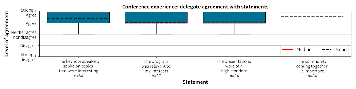 Figure 4: Quality of the conference experience