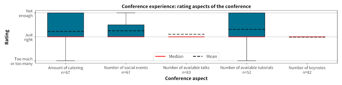 Figure 5: Meeting expectations
