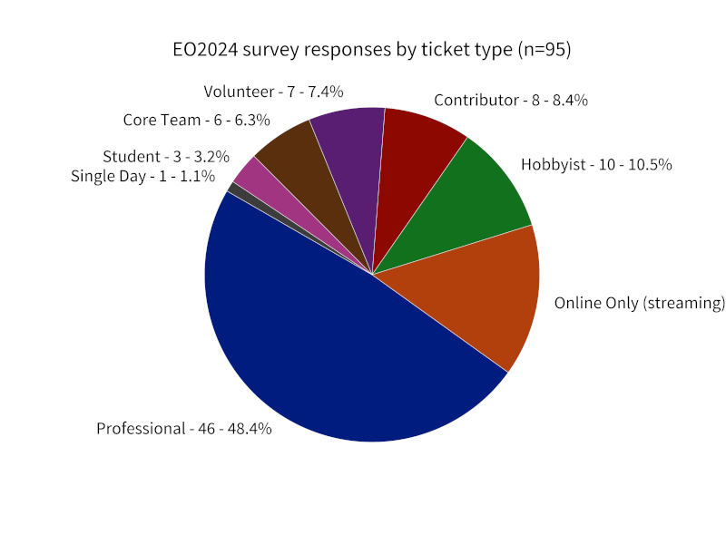 Figure 2: Survey responses by ticket type