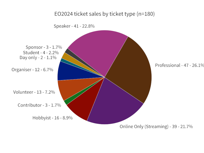 Figure 1: Ticket sales by type
